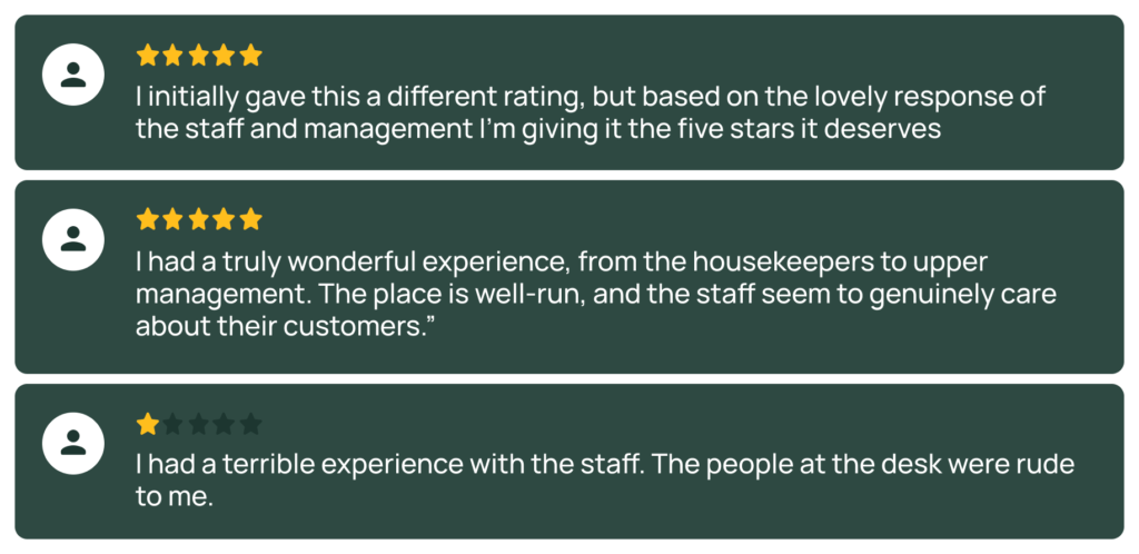 Three customer review cards showing different ratings: one five-star review praising staff and management, one positive Review's for Hilton's staff care, and one negative review about rude front desk staff.