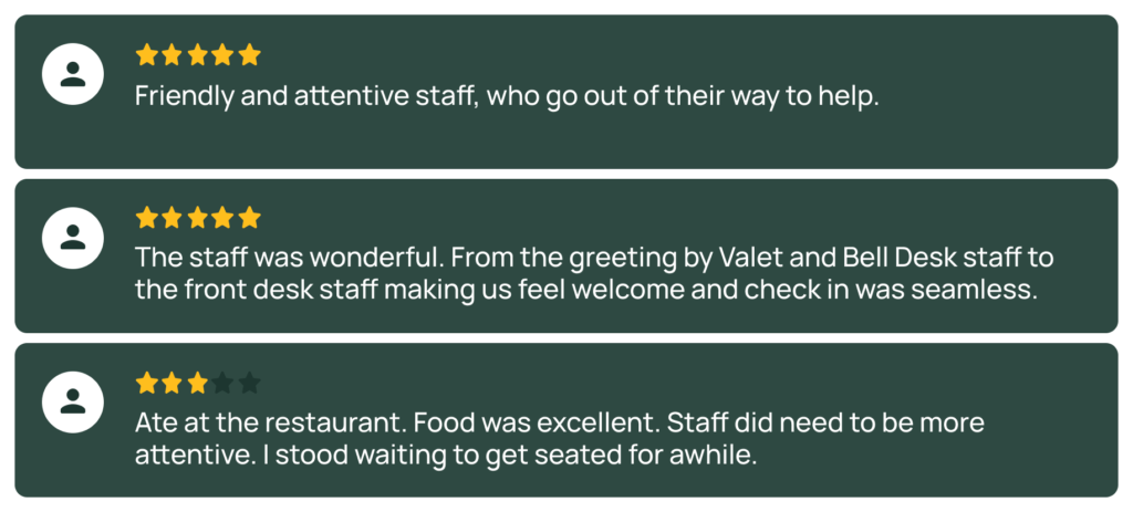 Three review cards with star ratings and comments: two cards have 5 stars praising attentive staff and seamless check-in in reviews for Hyatt's staff; one card has 3.5 stars citing excellent food but slow restaurant service.