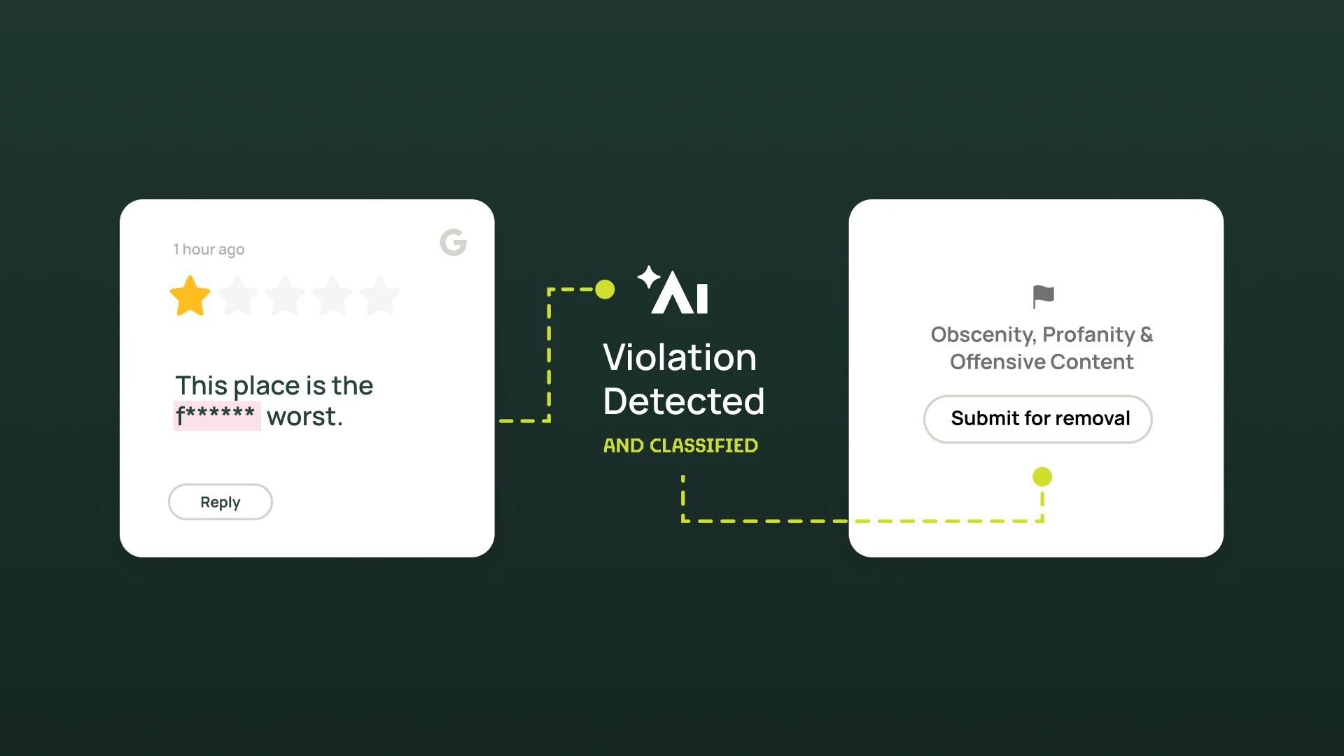 AI review removal assistant flags profanity in a Google review, classifies the violation, and submits it for removal from Google.