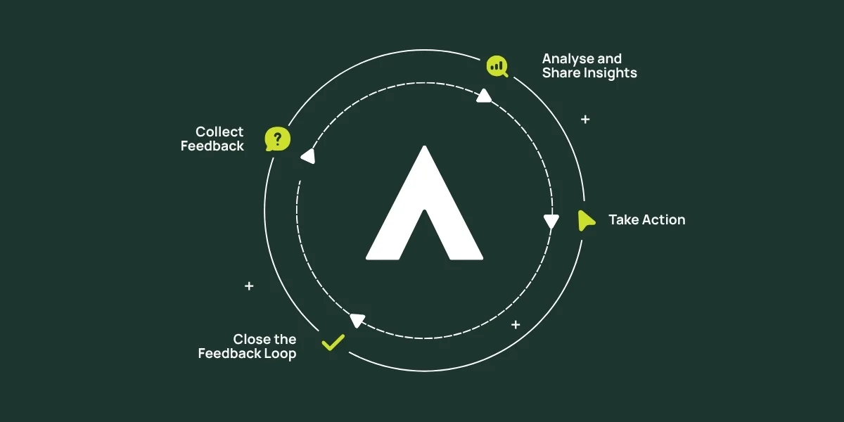 Customer feedback loop diagram showing how organizations collect feedback, analyze insights, take action, and close the feedback loop.