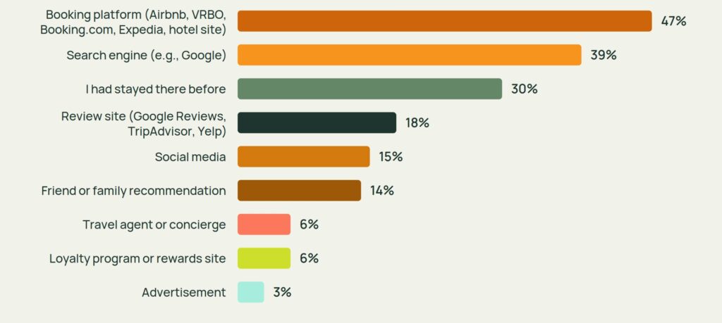 Survey chart showing booking platforms, search engines, and past experience as the top ways travelers find hotels and vacation rentals.