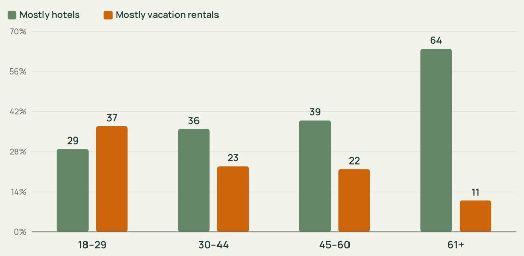 Survey chart comparing hotel and vacation rental preferences by age group, with hotel preference increasing significantly among older travelers.