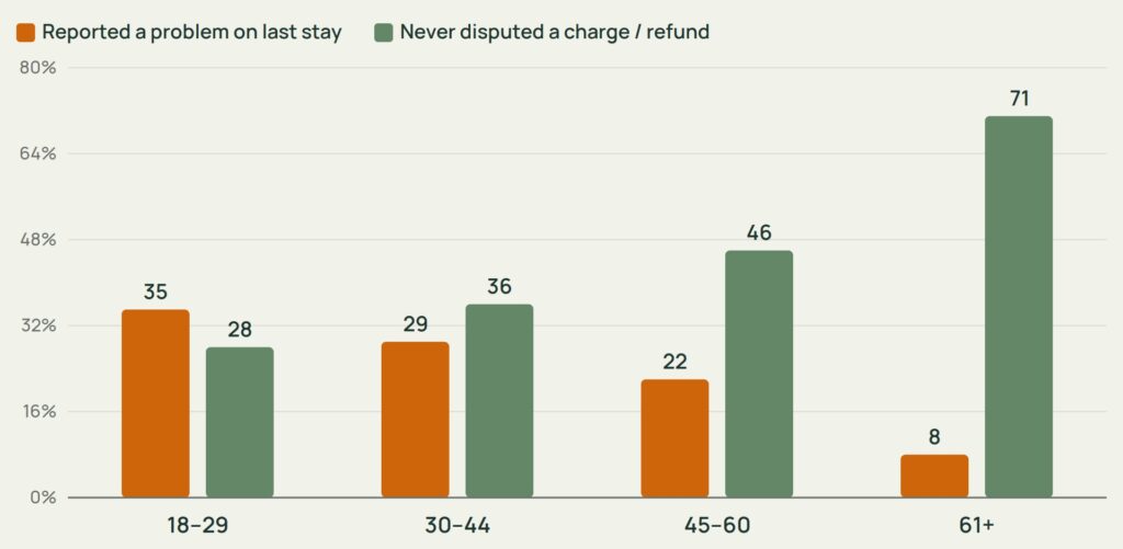 Survey chart comparing problem reporting and refund disputes by age group, with younger travelers reporting more issues and older travelers rarely disputing charges.