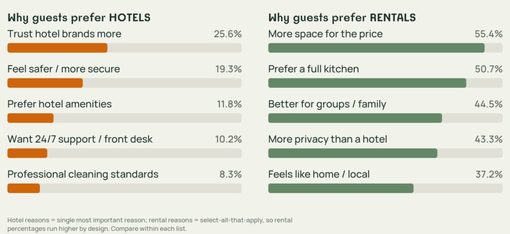 Survey chart showing travelers choose hotels for brand trust, security, and amenities, while vacation rentals are preferred for space, kitchens, privacy, and family accommodations.