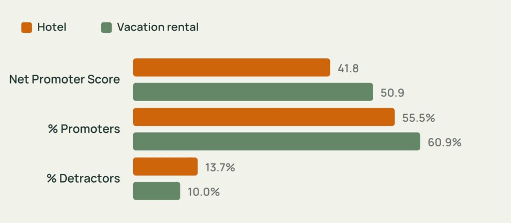 Comparison chart of hospitality loyalty metrics showing vacation rentals receive stronger guest advocacy than hotels, including higher Net Promoter Scores, more promoters, and fewer detractors.