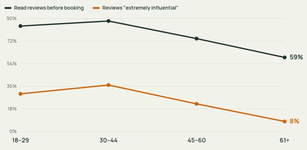 Survey chart showing review usage by age group, with travelers ages 30–44 most likely to read reviews before booking and older travelers less influenced by reviews.