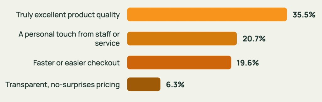 Bar chart showing the top factors that improve the shopping experience, including product quality, personalized service, and faster checkout.