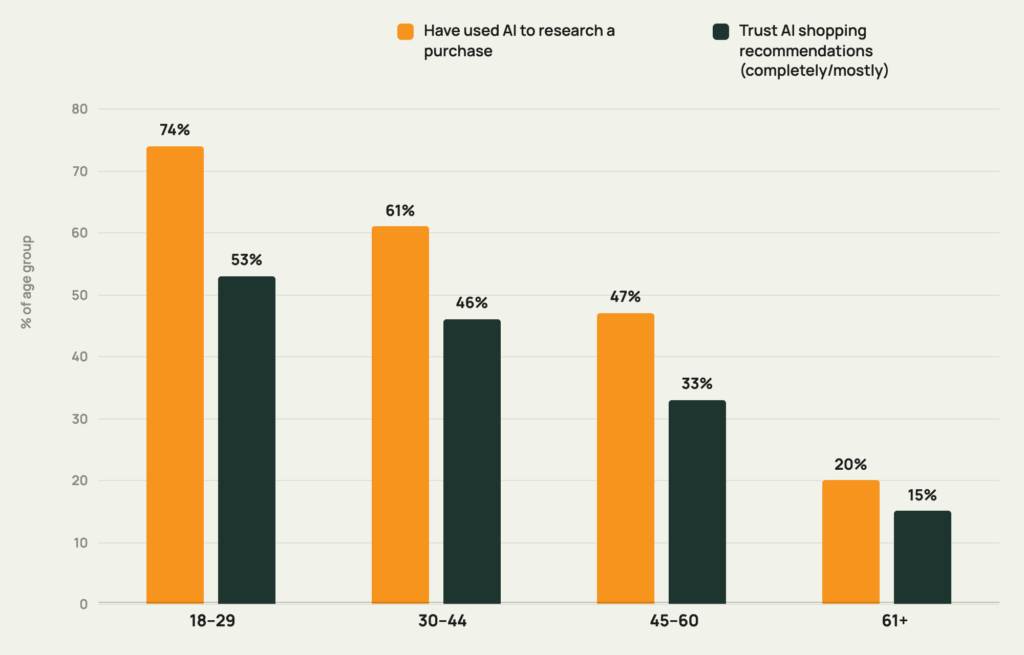 Bar chart comparing AI adoption and trust in AI shopping recommendations by age group, highlighting trends that shape the shopping experience.