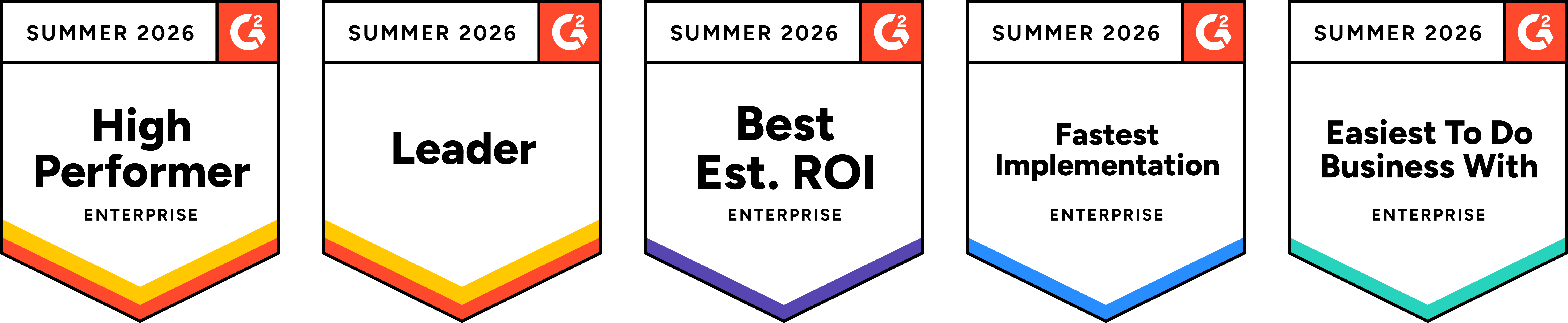 Five G2 award badges for Summer 2026: High Performer (Enterprise), Leader, Best Estimated ROI (Enterprise), Fastest Implementation (Enterprise), Easiest To Do Business With (Enterprise).